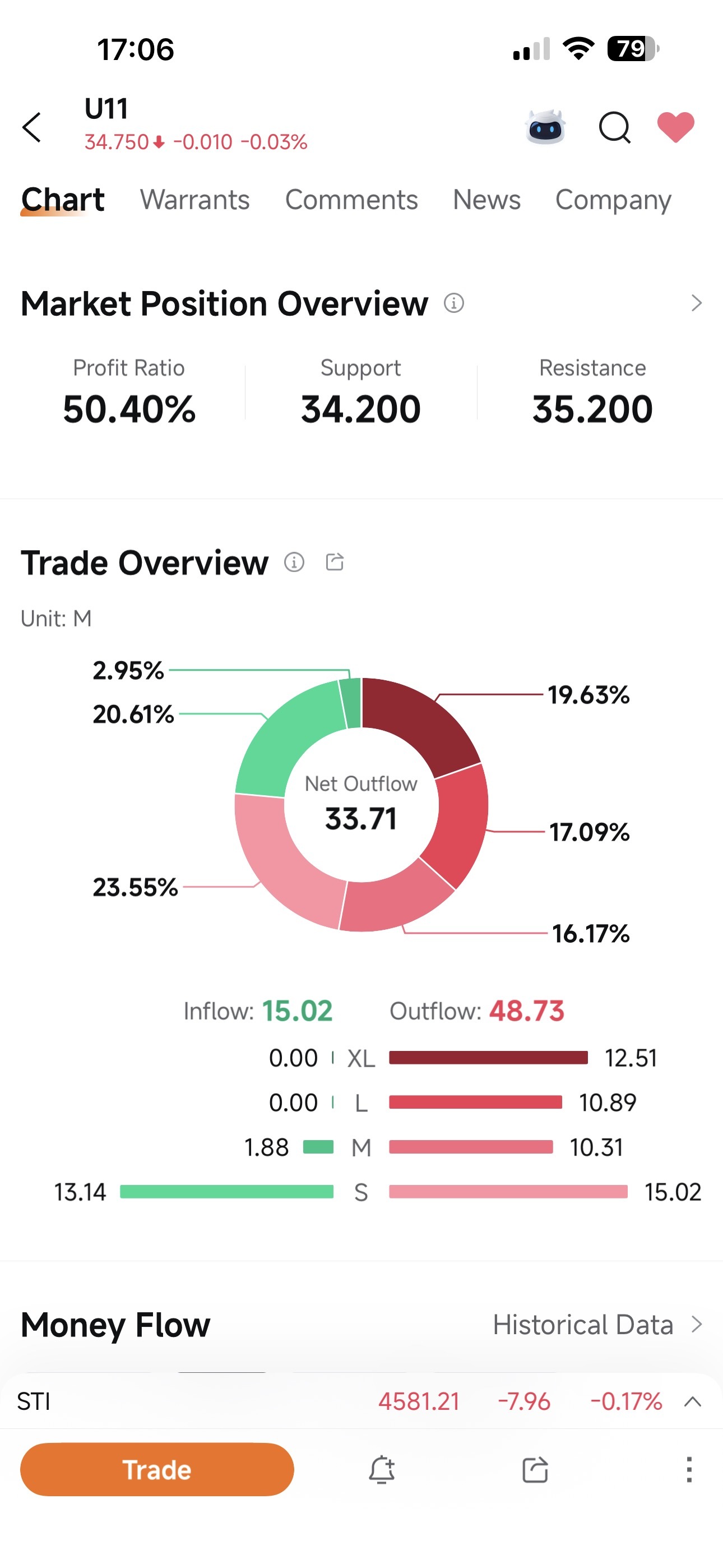 UOB (U11.SG)$ XL play to sell on last minute one!!! - moomoo Community
