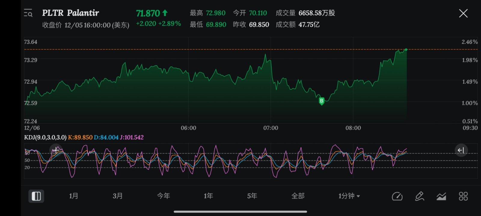 $Palantir (PLTR.US)$ 第一次买在最低点 [色]