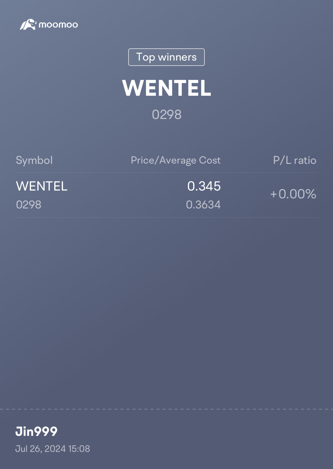 $WENTEL (0298.MY)$ stop loss