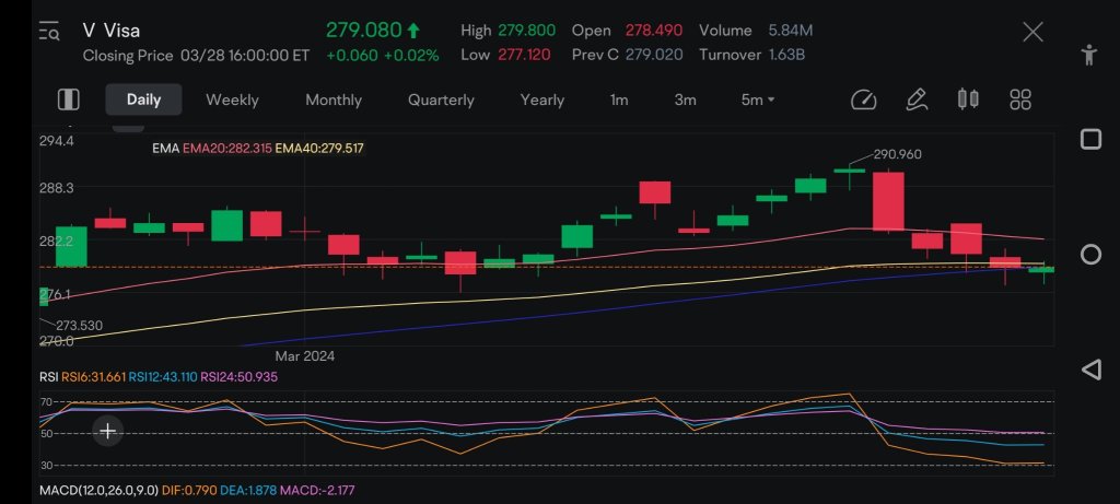 簽證觸控每日 SMA50 支援線