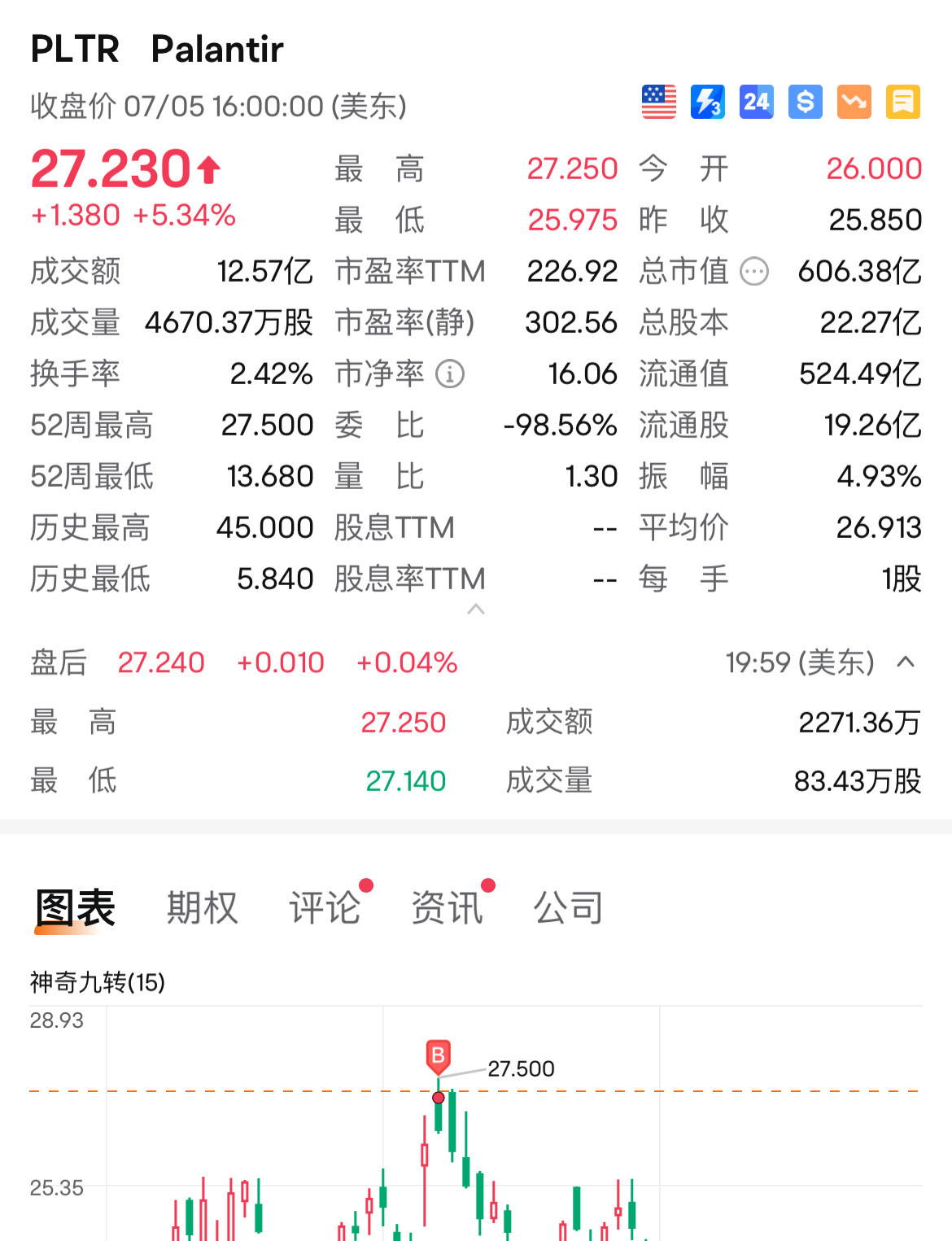 $パランティア・テクノロジーズ (PLTR.US)$ ドット 🤌、27.5、なんてこった[なんてこった]