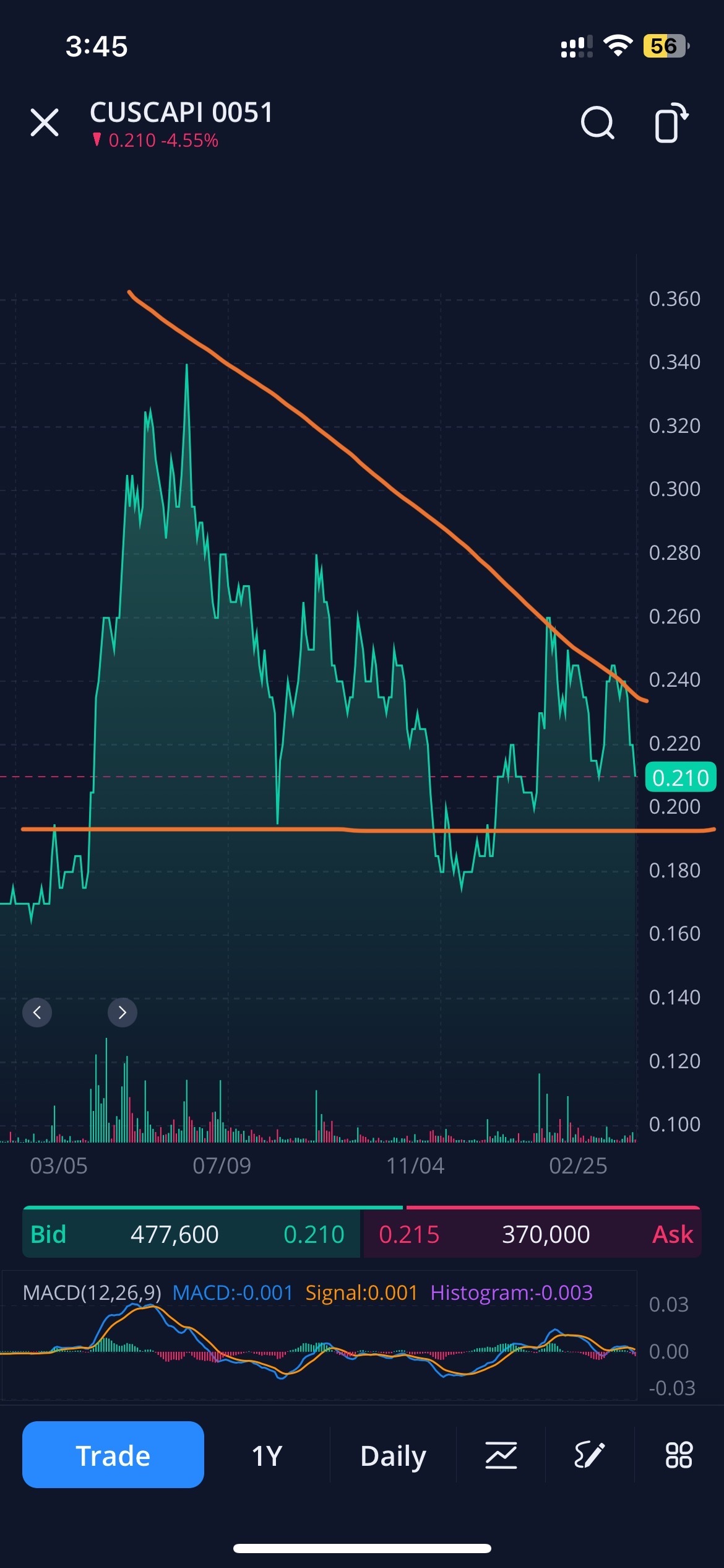 Descending Triangle forming - moomoo Community