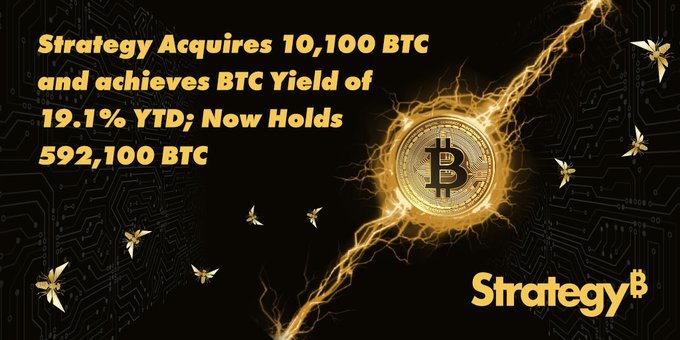 策略已經以大約10.5亿的價格購買了10,100個比特幣，每個比特幣的價格約爲104,080，並在2025年年初實現了19.1%的比特幣收益。截至2025年6月15日，我們持有592,100個 $比特幣 (BTC.CC)$ 以大約418.4亿的價格購買，每個比特幣的價格約爲70,666。$Strategy (MSTR....