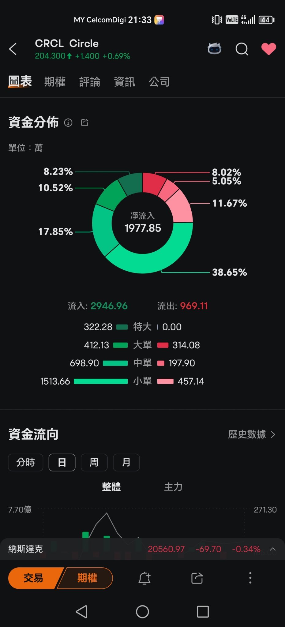 $Circle (CRCL.US)$ 什麼鬼呀，竟然還有一個零的[呲牙][呲牙][呲牙][呲牙]