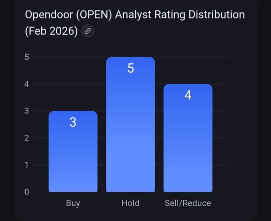 分析师们目前对Opendoor（OPEN）在2026年2月19日发布的2025年第四季度财报前持极度谨慎态度。