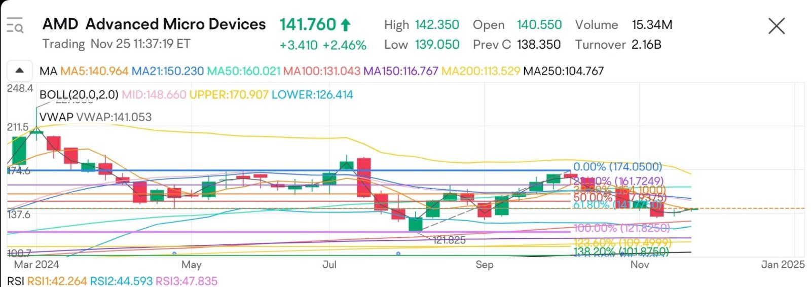 仍在努力恢复0.618