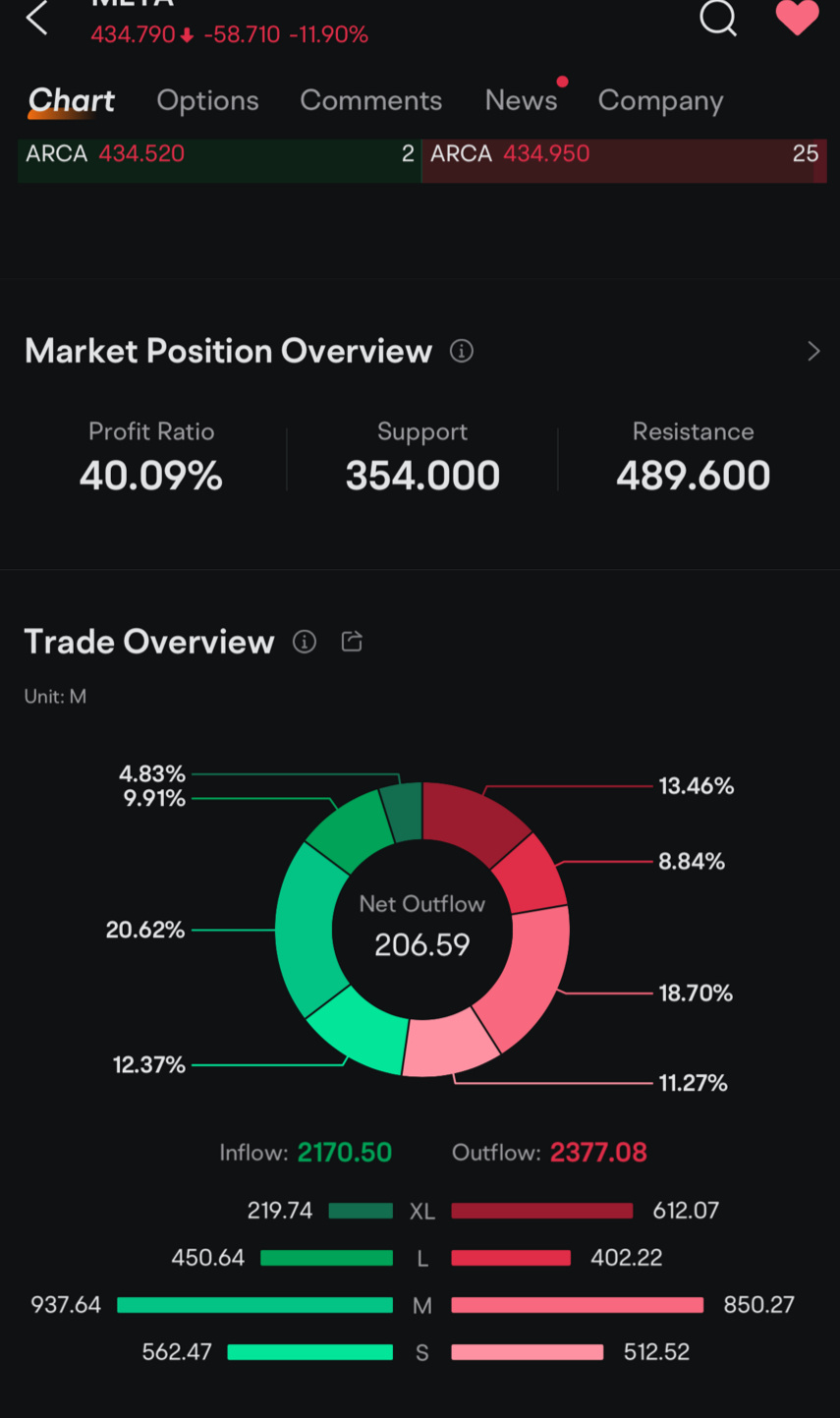 $Meta Platforms (META.US)$ 零售投資者買下跌，機構退出？