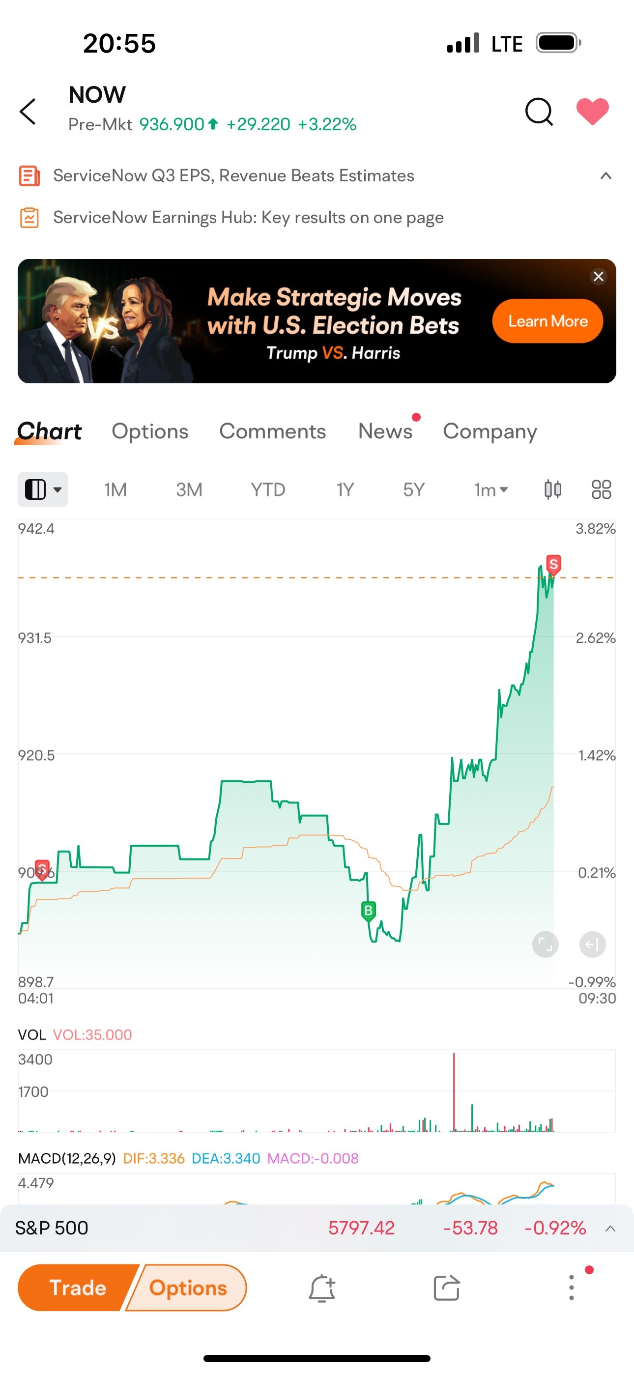 $ServiceNow (NOW.US)$ 工作很忙，没时间查看股票。在低点买入然后价格飙升，太幸运了！！谢谢！！