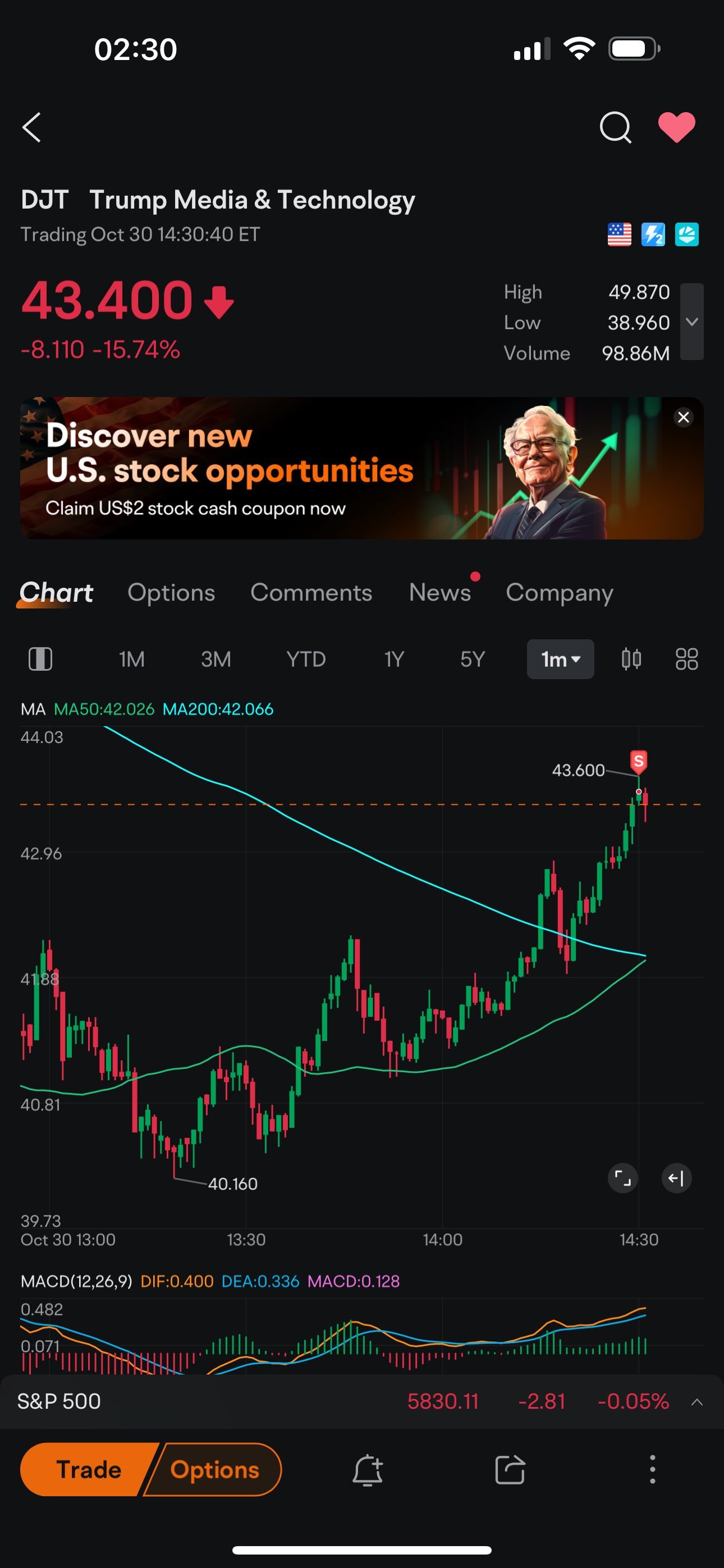 $Trump Media & Technology (DJT.US)$ am I the only one seeing golden cross forming very soon? 👀👀⬆️⬆️⬆️