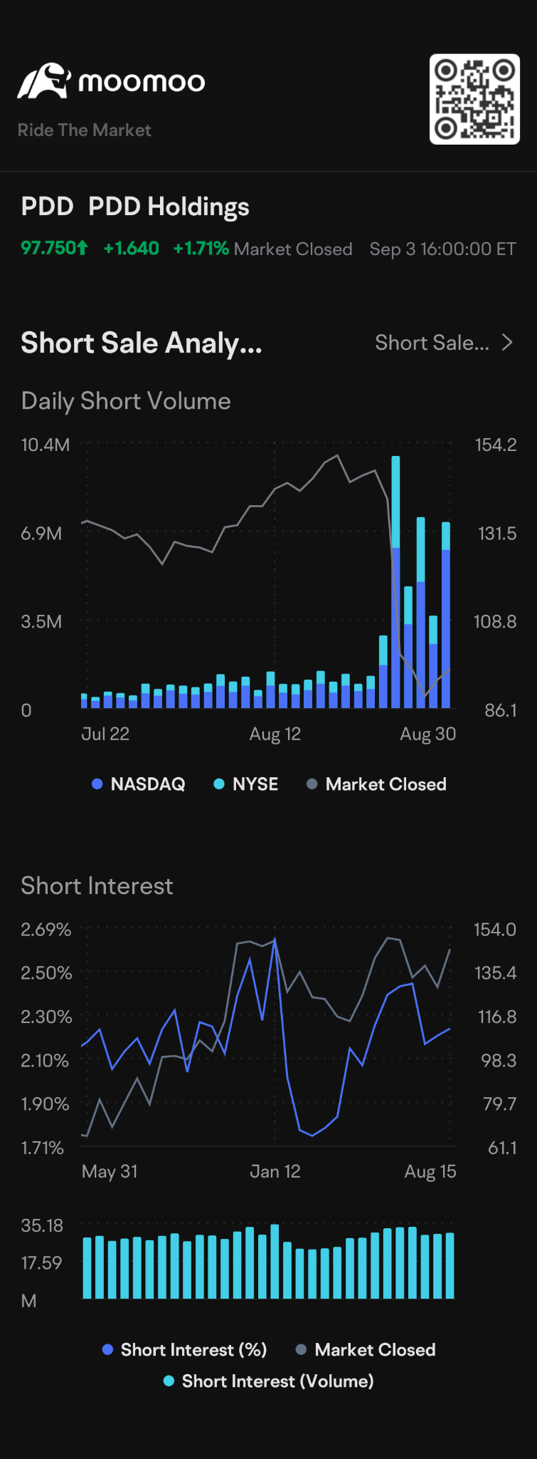 $PDD Holdings (PDD.US)$