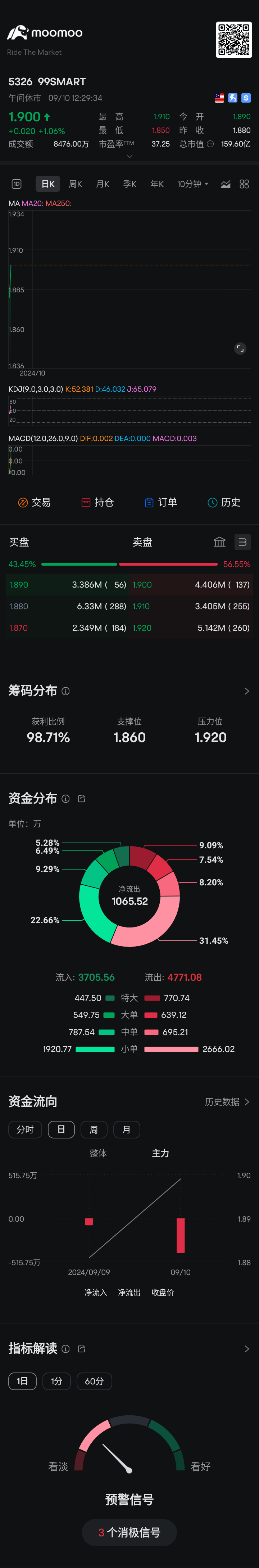 $99SMART (5326.MY)$ 2.0に近づいているようです！