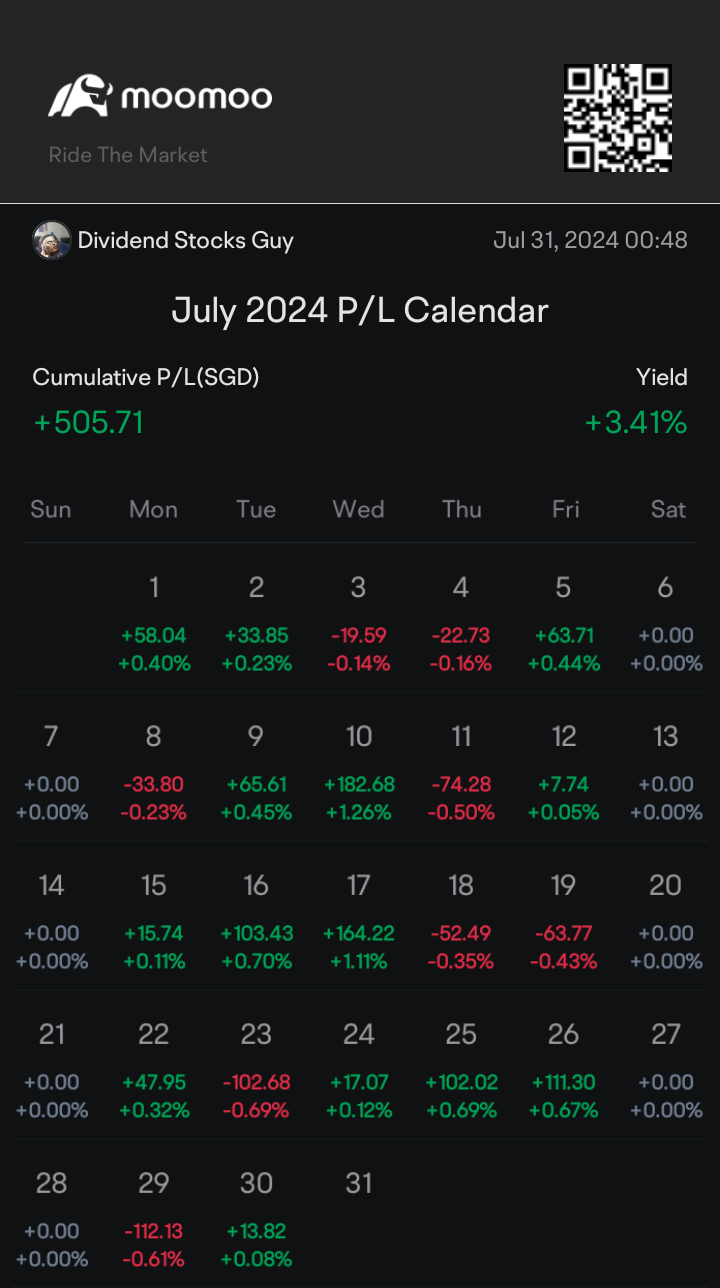 despite my tech stocks falling, I am still at a healthy position in my small portfolio. glad that I learnt a great lesson in the past to diversify my portfolio ...