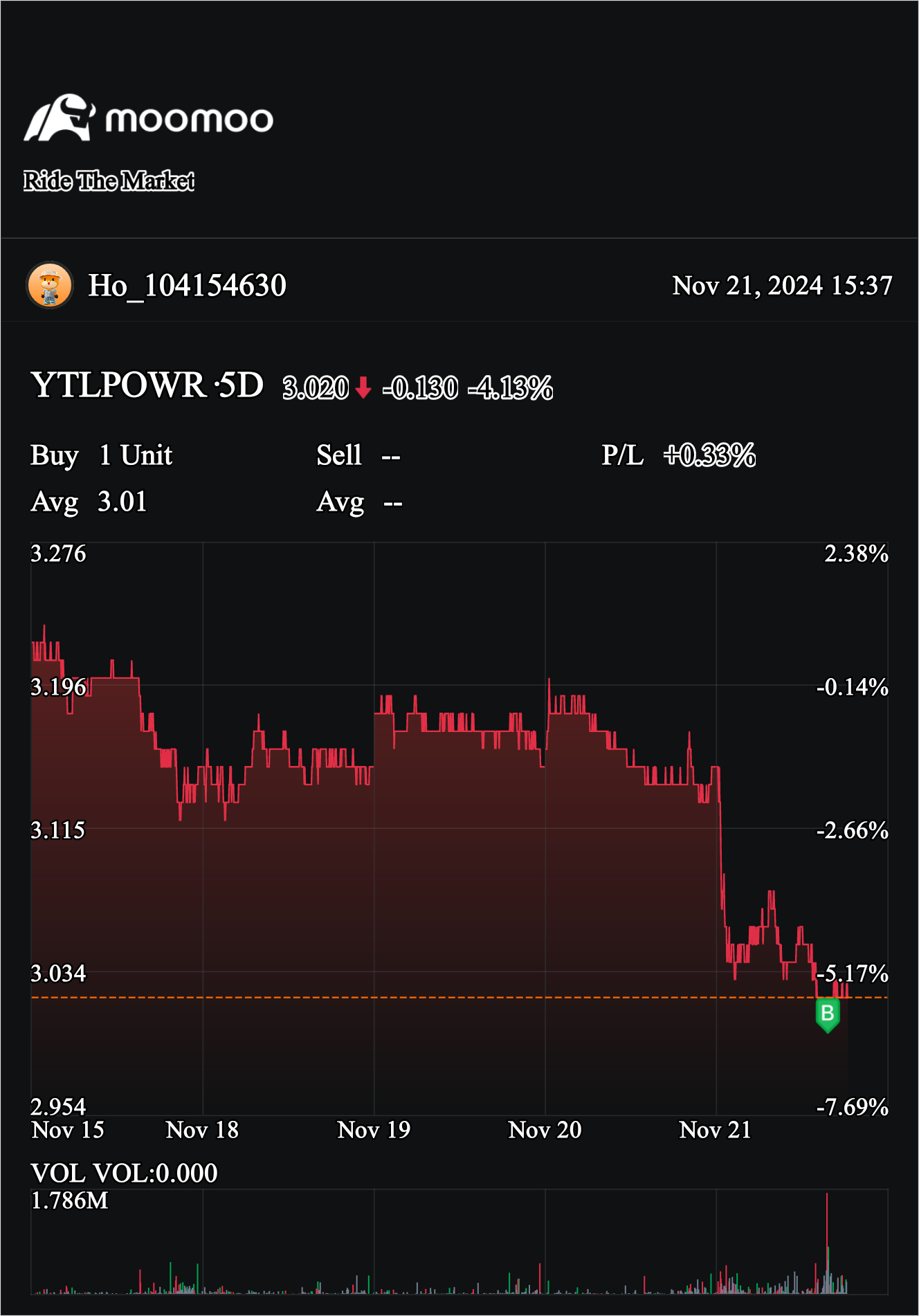 $YTLPOWR (6742.MY)$ what goes around comes back around 😆 wish me luck 🤞