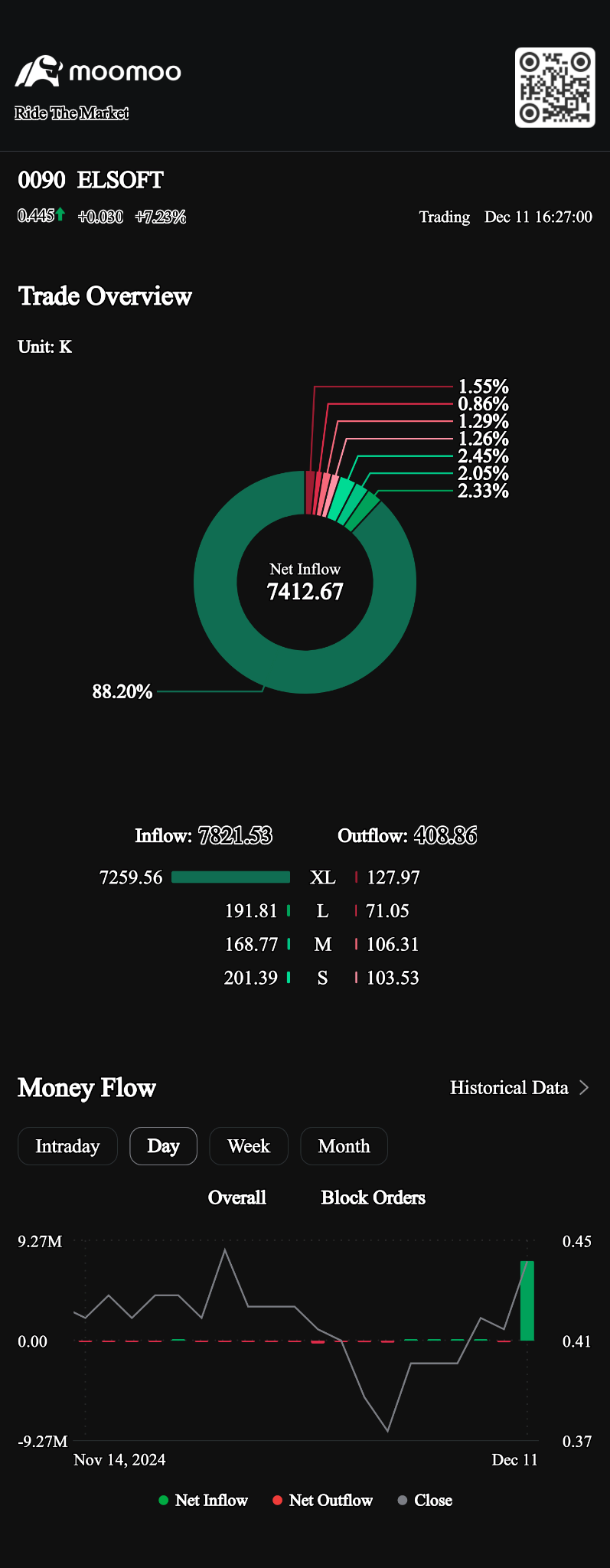 $ELSOFT (0090.MY)$