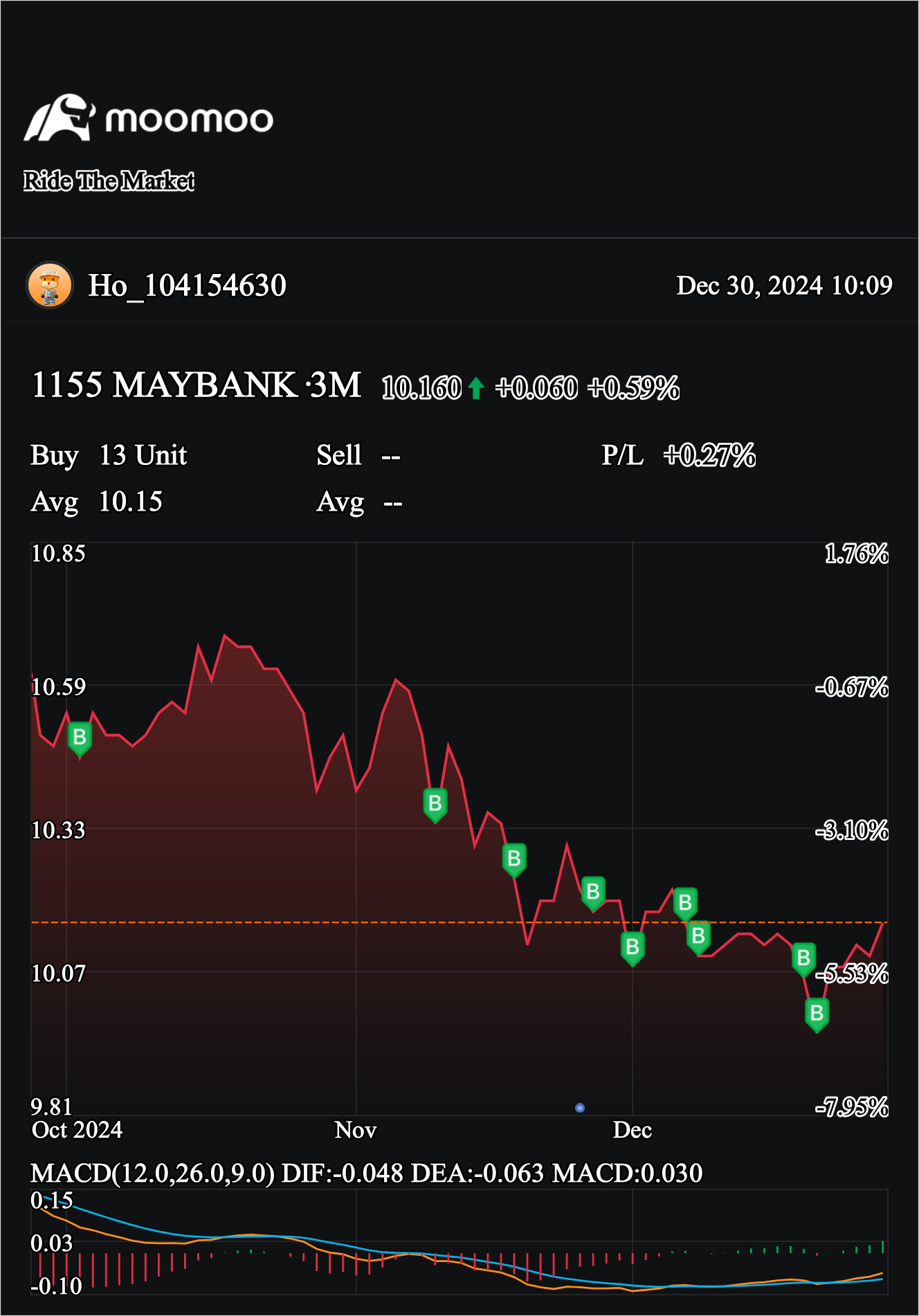 $MAYBANK (1155.MY)$ break even 😆 🤞