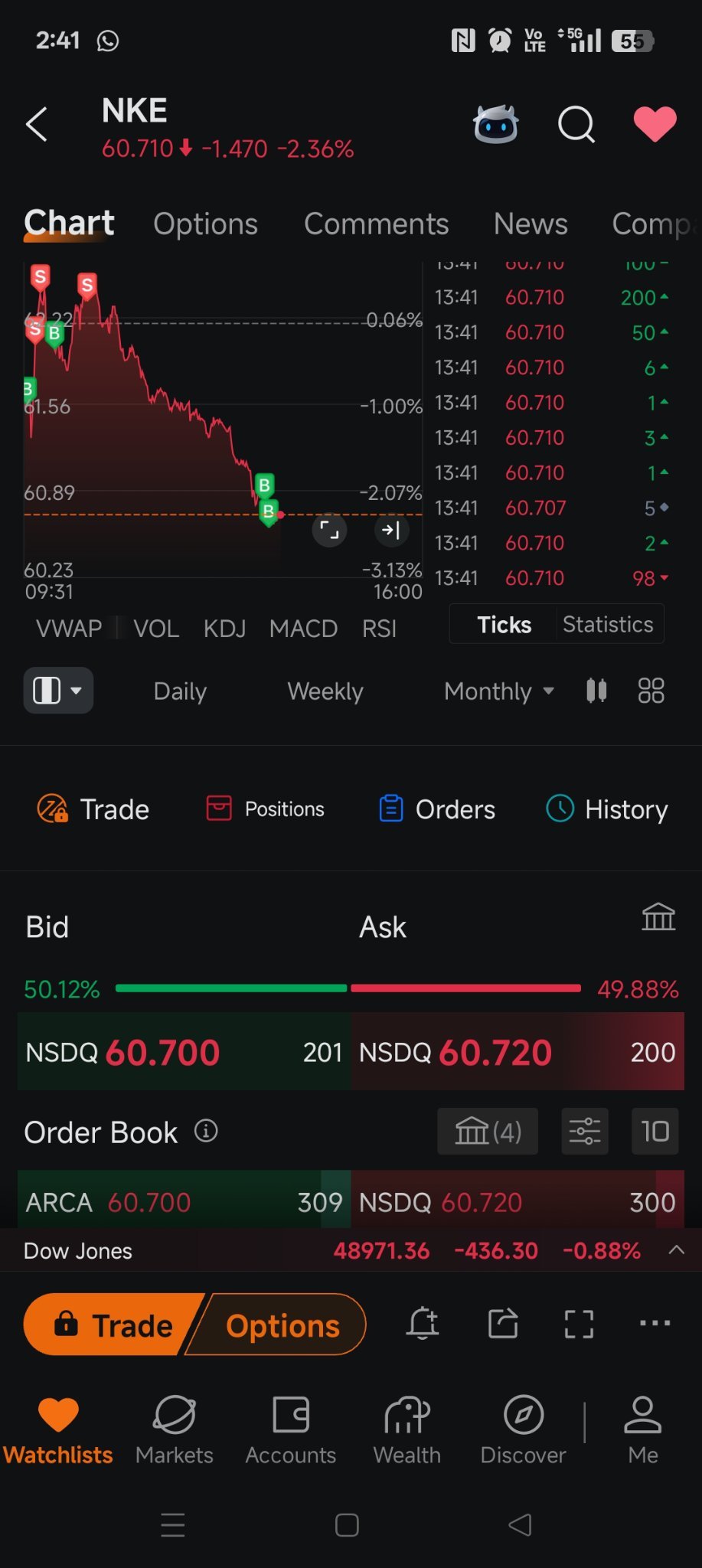 $耐克 (NKE.US)$ 是时候买入了。