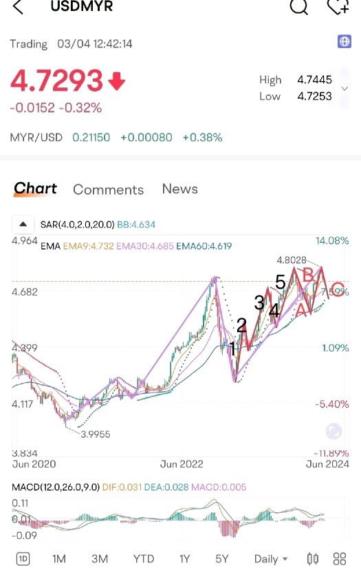 USD/MYRのエリオット波の勉強