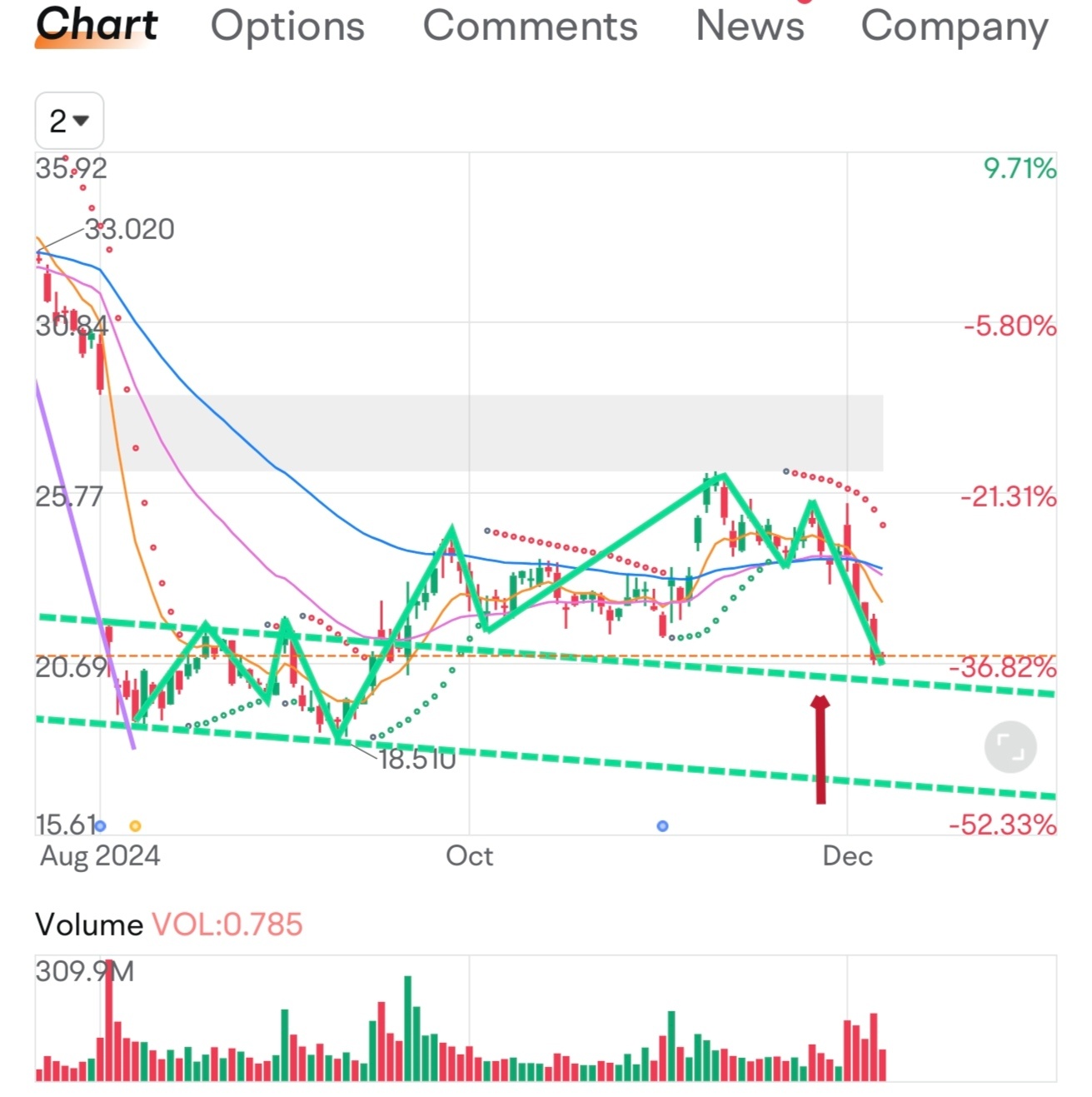 $Intel (INTC.US)$ if it doesn't break the green floor that drawn below, then it will become turning point, it matched with Last price form doji star, seem like ...