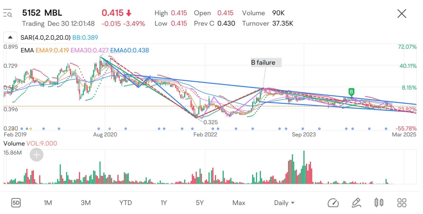 $MBL (5152.MY)$  This is for informational purposes only. For financial advice or assistance, please consult a professional.  The information provided below is ...