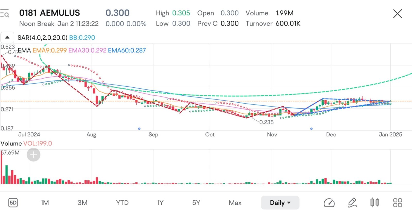 $AEMULUS (0181.MY)$ Analysis: Technical Indicators:  * SAR (Parabolic SAR): The dots are below the price, indicating an uptrend. However, the recent dots have b...