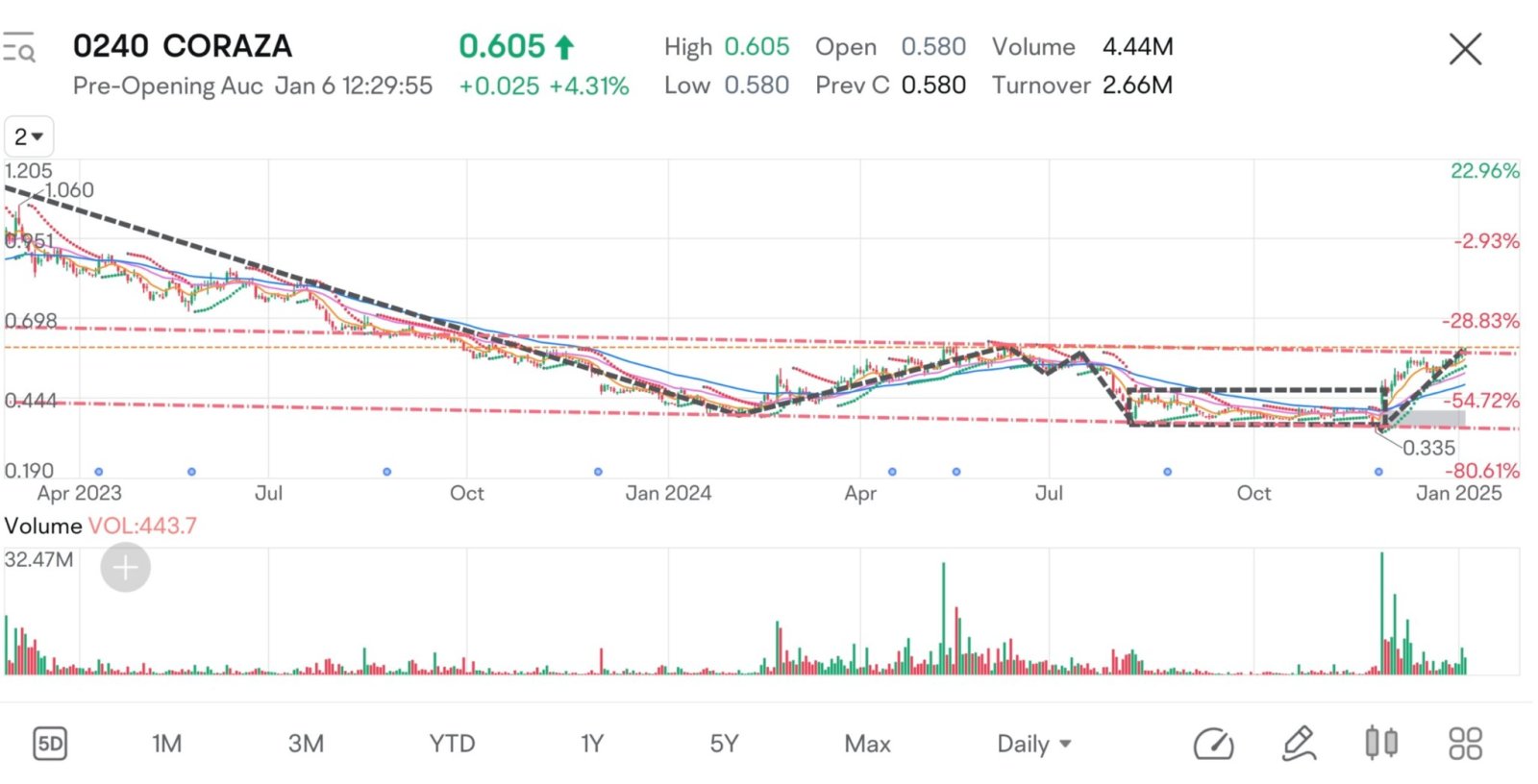 $CORAZA (0240.MY)$ 从图表中可以看出，总体趋势仍在通道范围内：  * 价格走势：价格一直在创出较低的高点和较低的低点，这是下跌趋势的决定性特征。  * 下降通道：价格包含在下降通道内，这进一步证实了下跌趋势。该通道直观地表现了价格的下行压力。 尽管通道内可能会出现短期的向上运动或反弹，但主要趋势......