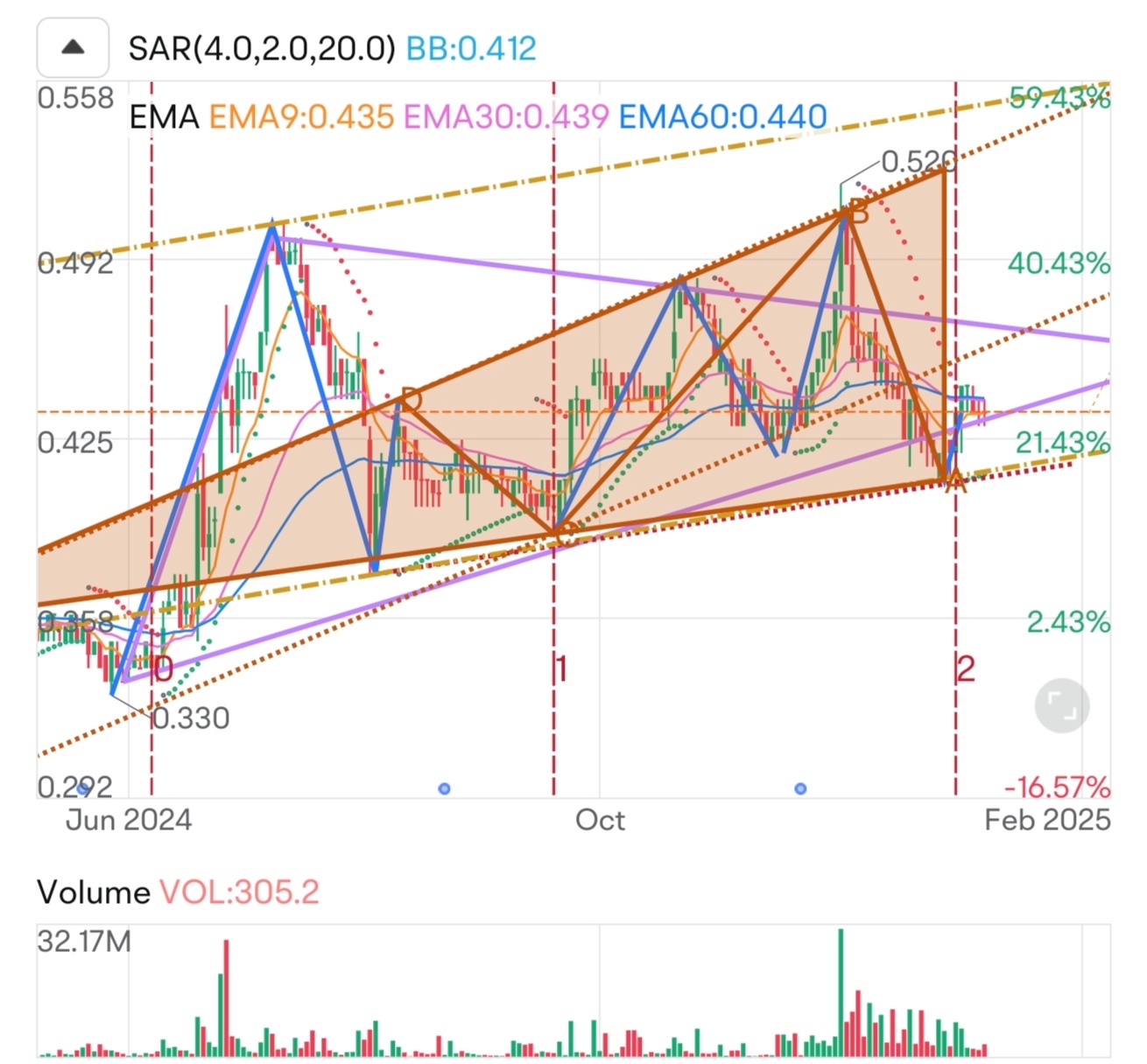 $HEXIND (0161.MY)$ (此仅供信息参考。有关金融建议或个性化推荐，请咨询合格专业人士。)  总的来说，HEXIND（0161）股票目前正经历着一个由扩张形态特征的波动期。虽然短期投机者可能已经获利了结，但长期投资者似乎在维持他们的头寸。关键在于观察价格是否突破扩张形态的下轨线，这将...