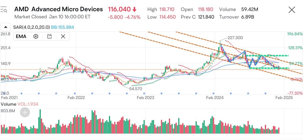 From Downtrend to Potential Consolidation?