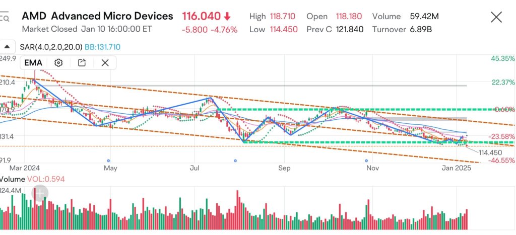 From Downtrend to Potential Consolidation?