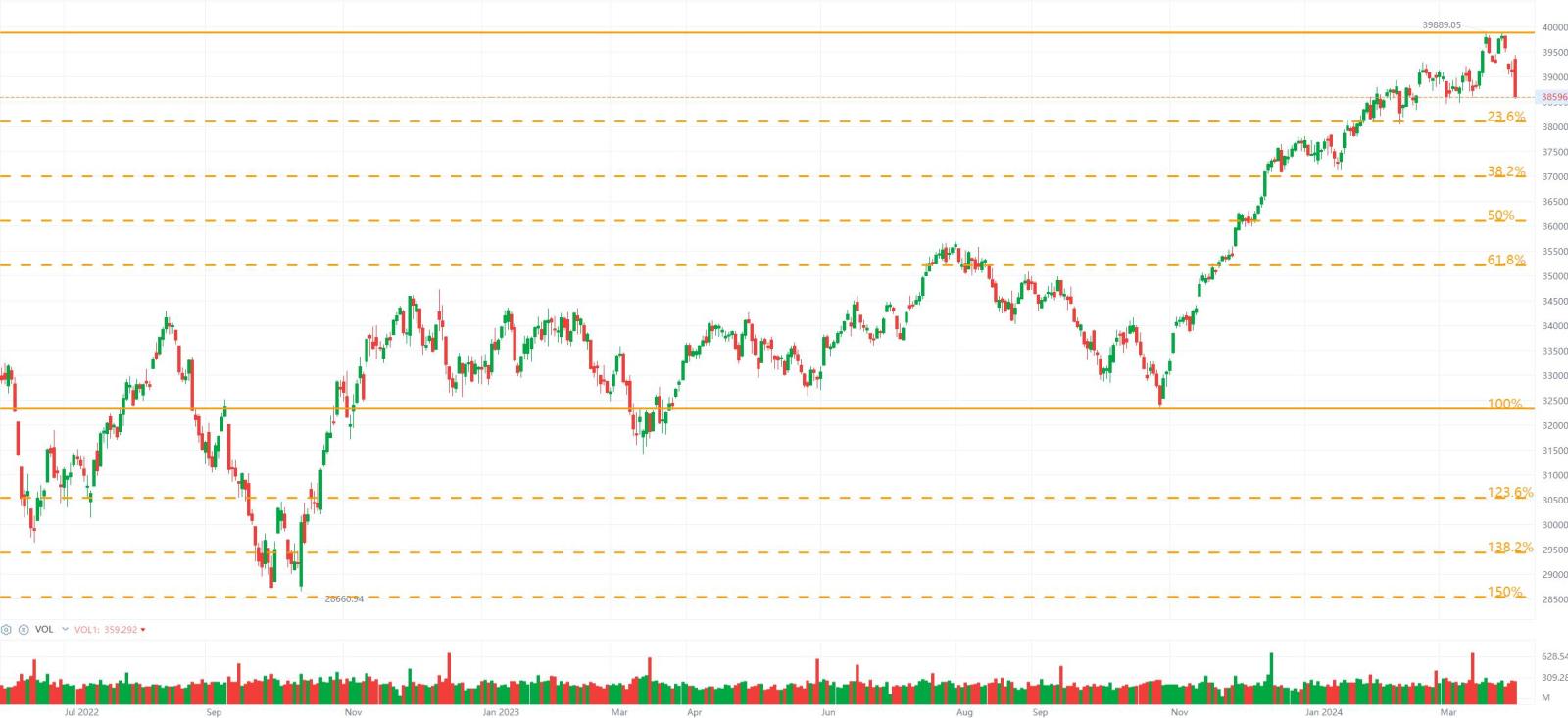 実行チャートトレーディング：nyダウ2024年4月5日 - moomooコミュニティ