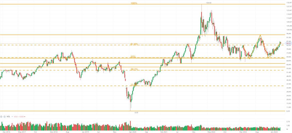 裸體圖表交易：WTI 原油 2024 年 4 月 8 日