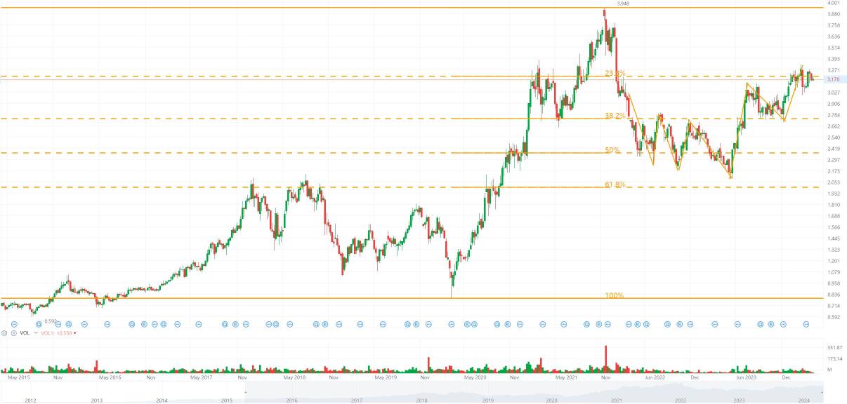 Naked Chart Trading: Malaysia Semiconductor Sector & INARI 0166 12 Apr 2024
