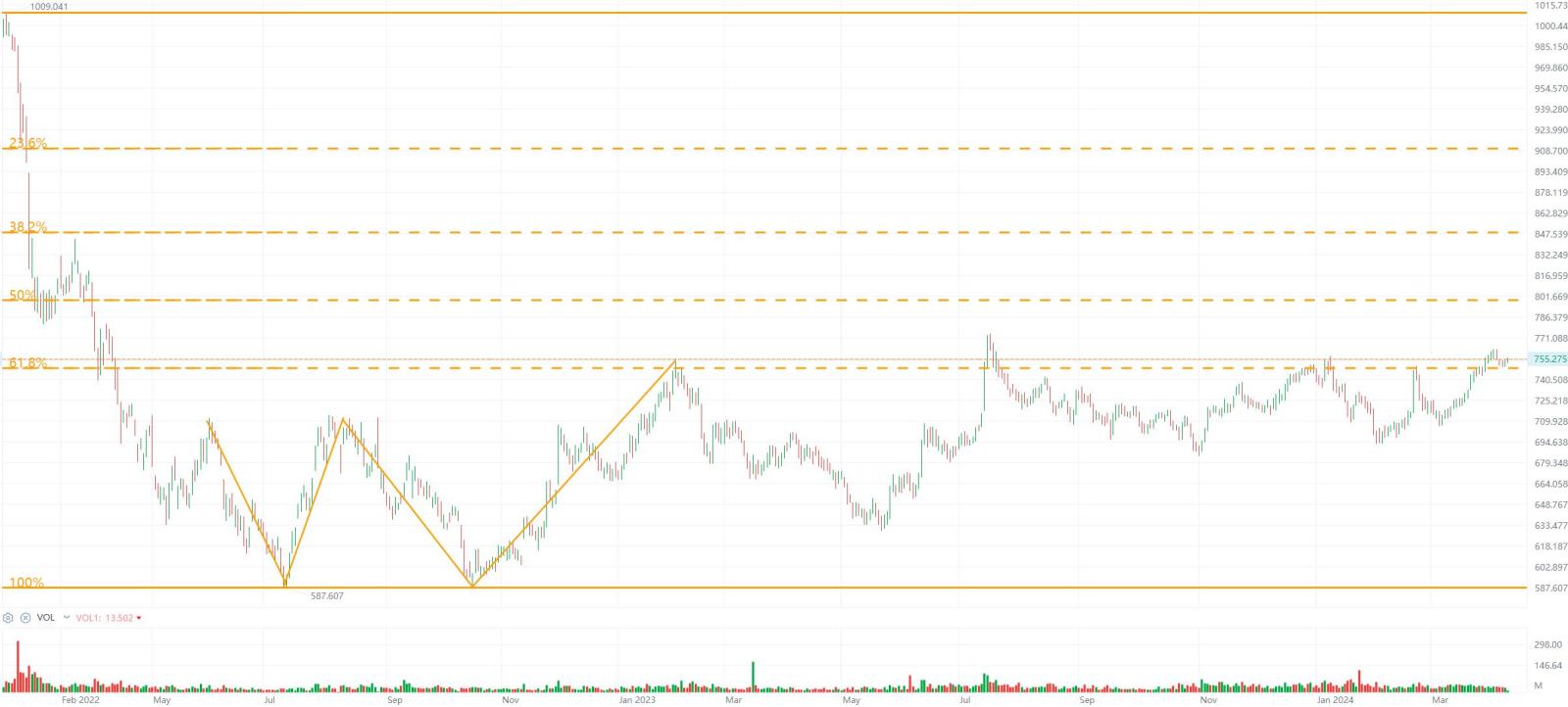 Naked Chart Trading: Malaysia Semiconductor Sector & INARI 0166 12 Apr 2024