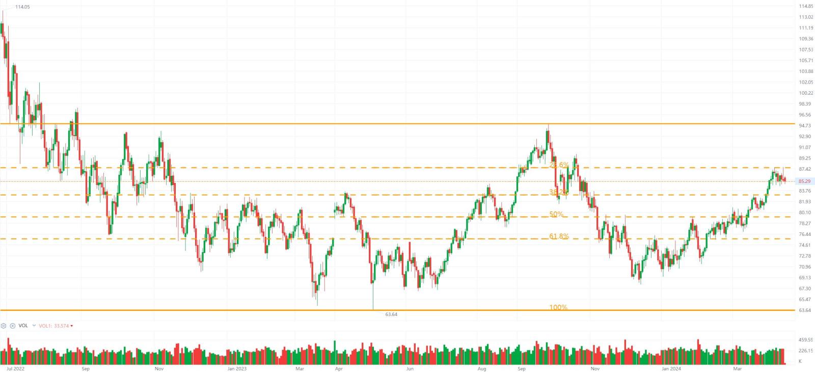 ネイキッド・チャート取引：原油と私のO&G 2024年4月15日 - moomooコミュニティ