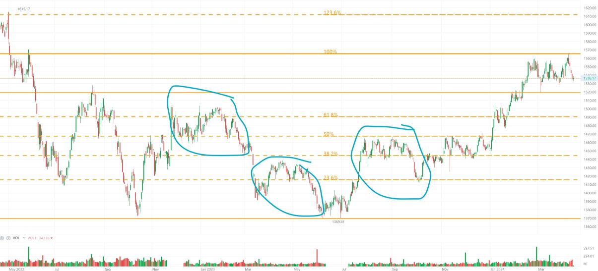 Naked Chart Trading: KLCI 17 Apr 2024