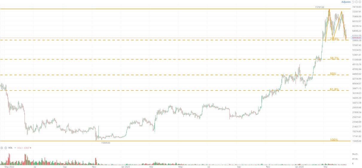 Naked Chart Trading: Bitcoin 18 Apr 2024