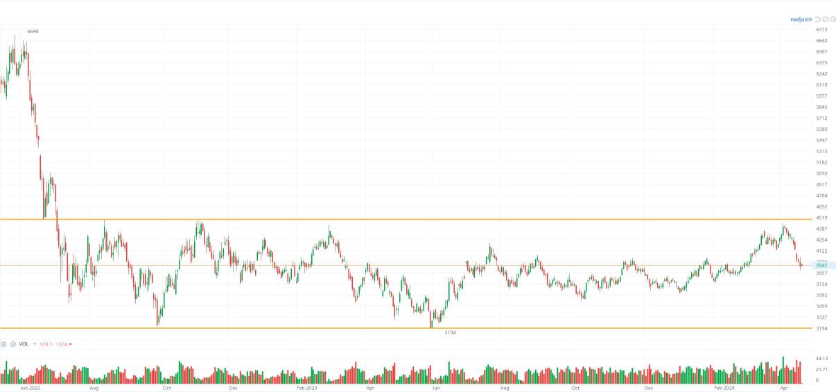 Naked Chart Trading: CPO & Plantation 22 Apr 2024