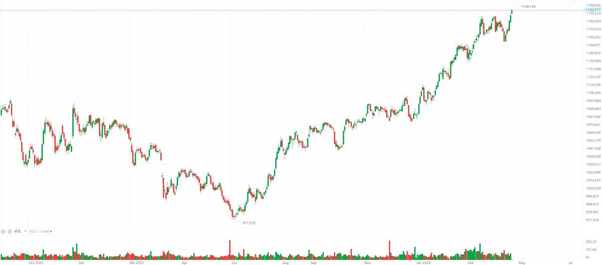 Naked Chart Trading: Malaysia Banking 24 Apr 2024