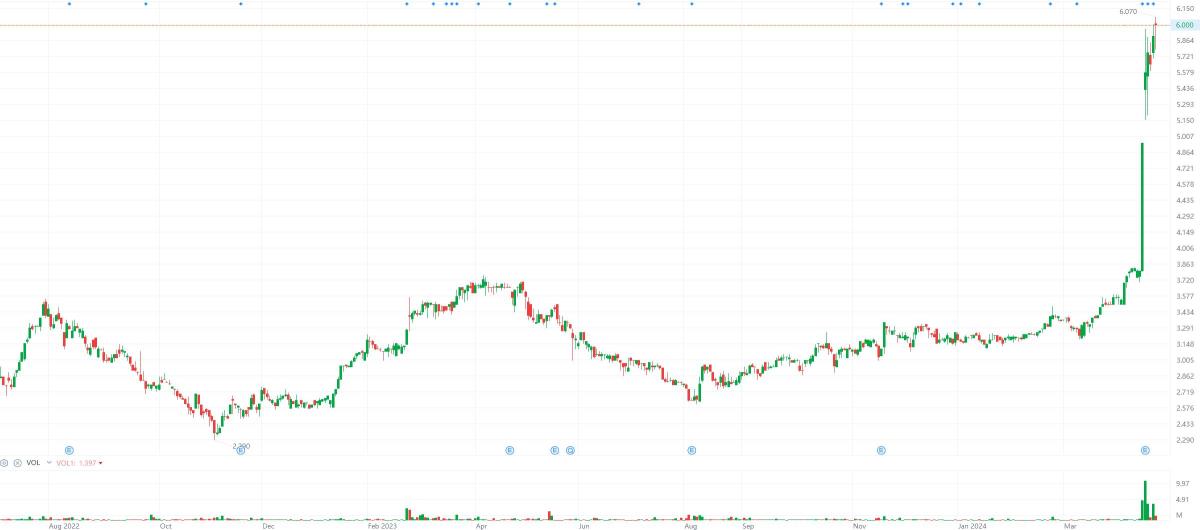 Naked Chart Trading: PIE Industrial Berhad 24 Apr 2024