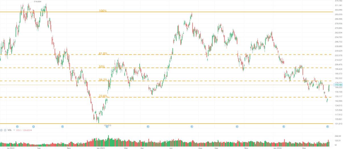 Naked Chart Trading: TESLA 26 Apr 2024