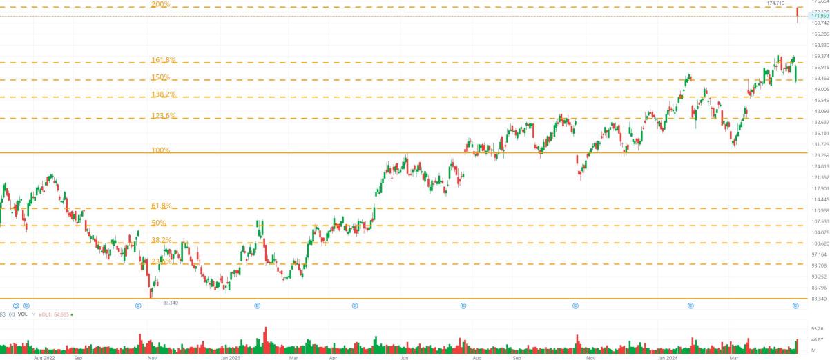 Naked Chart Trading: Alphabet / Google 29 Apr 2024