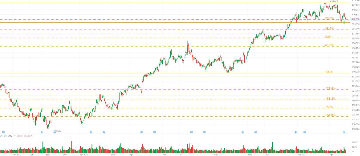 Naked Chart Trading: Microsoft 30 Apr 2024