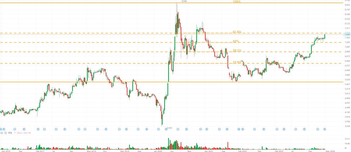 Naked Chart Trading: Bursa 2 May 2024