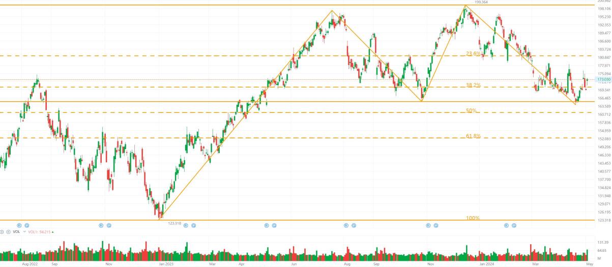 Naked Chart Trading: APPLE 3 May 2024