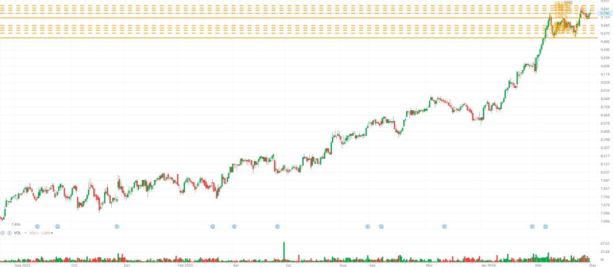 Naked Chart Trading: MAYBANK 3 May 2024