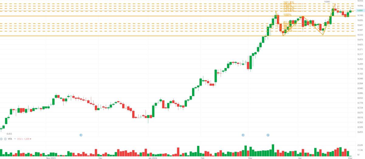 Naked Chart Trading: MAYBANK 3 May 2024