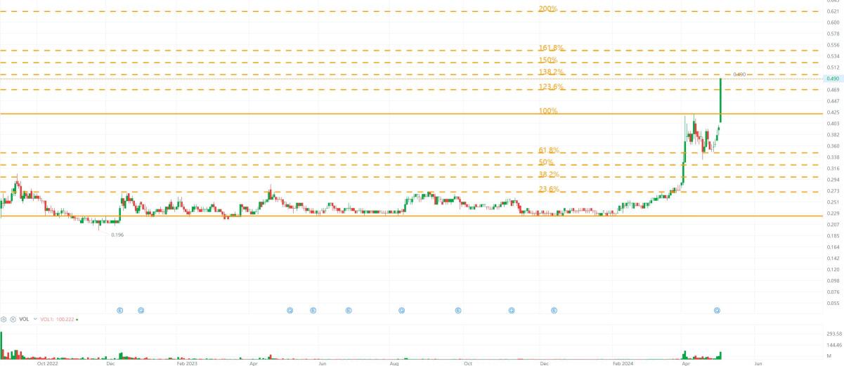 Naked Chart Trading: SNS 6 May 2024