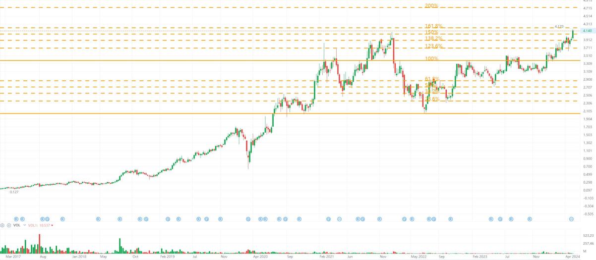 Naked Chart Trading: FRONTKN 7 May 2024