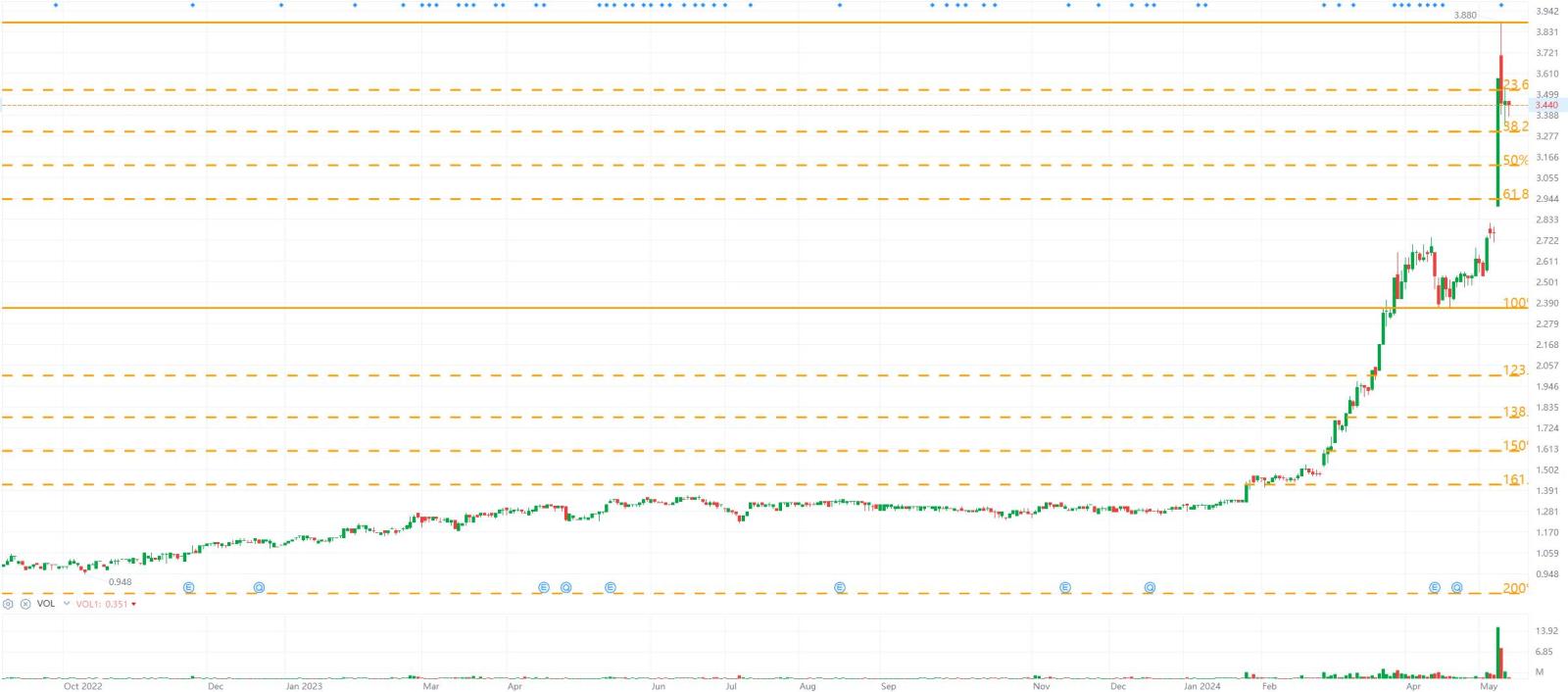 Naked Chart Trading: VSTECS 14 May 2024