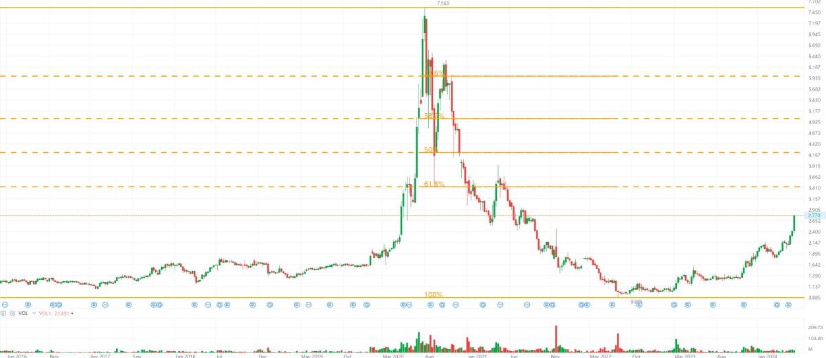 Naked Chart Trading: MY Glove Stocks 15 May 2024