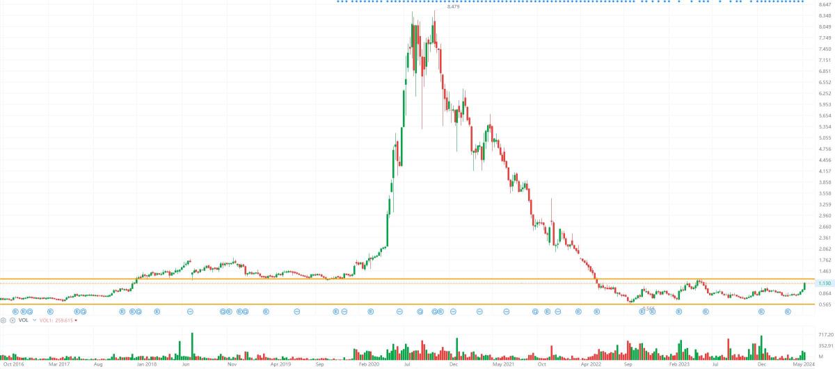 Naked Chart Trading: MY Glove Stocks 15 May 2024